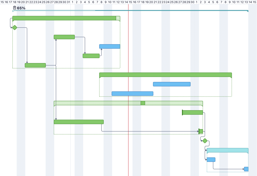 Wrike-työkalun tekemä Gantt-kaavio, jossa näkyvät eri työtehtävien järjestys ja niiden väliset suhteet